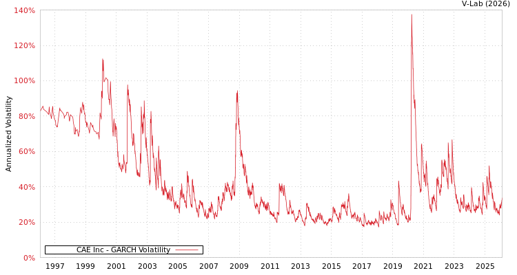 graph of CAE Inc GARCH