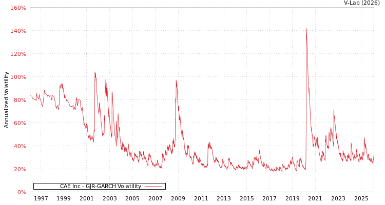 graph of CAE Inc GJR-GARCH