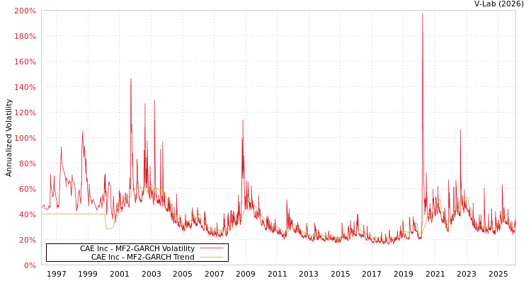 graph of CAE Inc MF2-GARCH