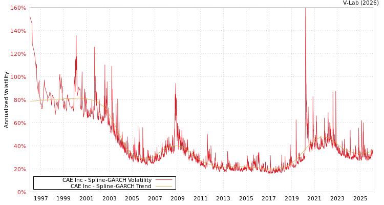 graph of CAE Inc SGARCH