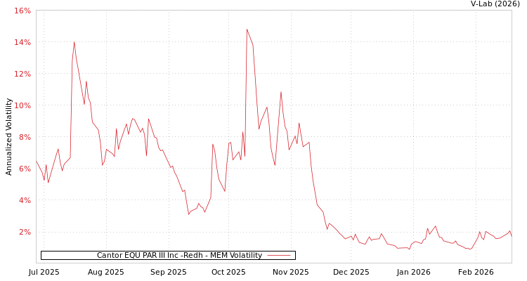 graph of Cantor EQU PAR III Inc -Redh MEM