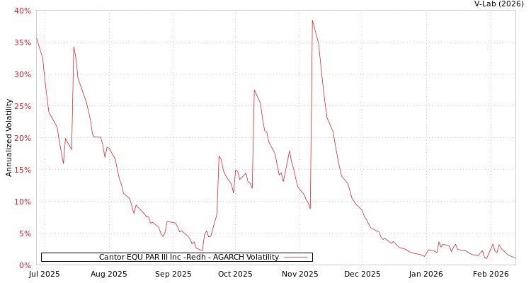 graph of Cantor EQU PAR III Inc -Redh AGARCH
