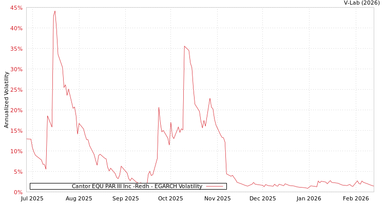 graph of Cantor EQU PAR III Inc -Redh EGARCH