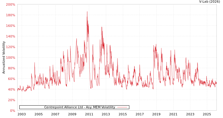 graph of Centrepoint Alliance Ltd AMEM