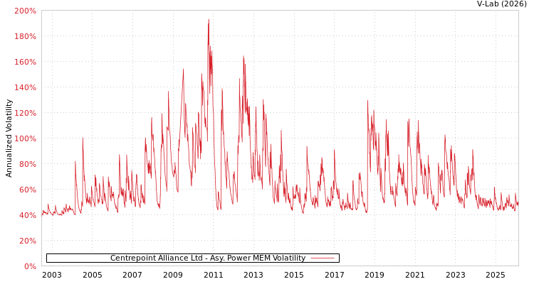 graph of Centrepoint Alliance Ltd APMEM
