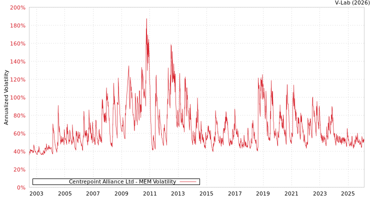 graph of Centrepoint Alliance Ltd MEM