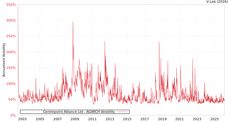 graph of Centrepoint Alliance Ltd AGARCH
