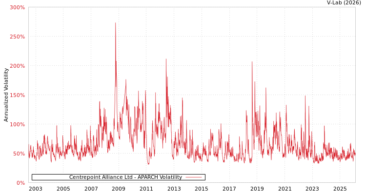graph of Centrepoint Alliance Ltd APARCH