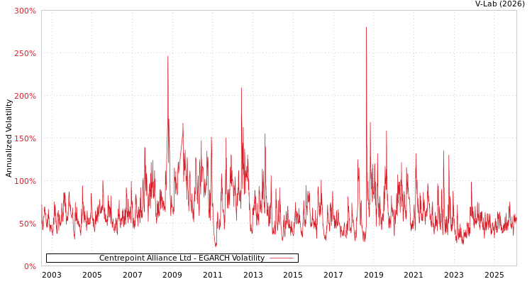 graph of Centrepoint Alliance Ltd EGARCH
