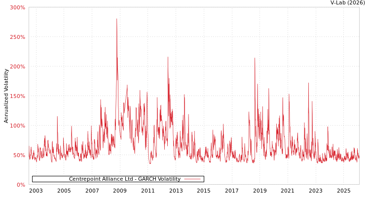 graph of Centrepoint Alliance Ltd GARCH