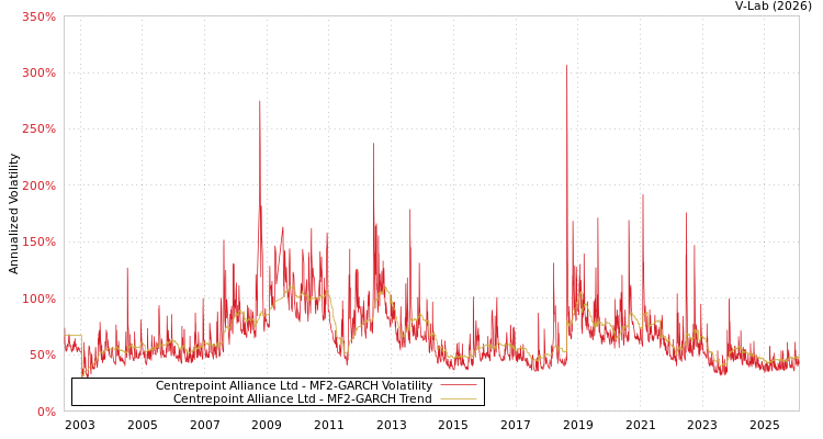 graph of Centrepoint Alliance Ltd MF2-GARCH