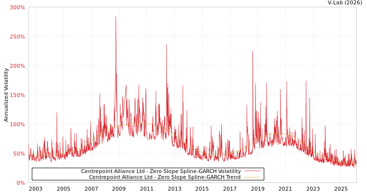 graph of Centrepoint Alliance Ltd S0GARCH