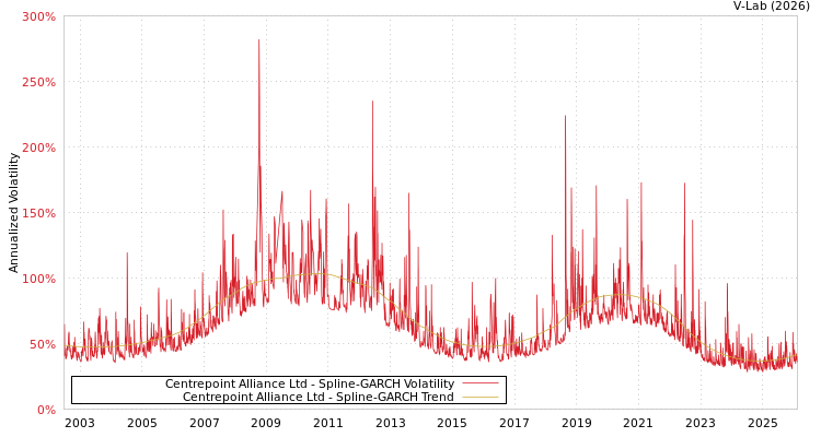 graph of Centrepoint Alliance Ltd SGARCH