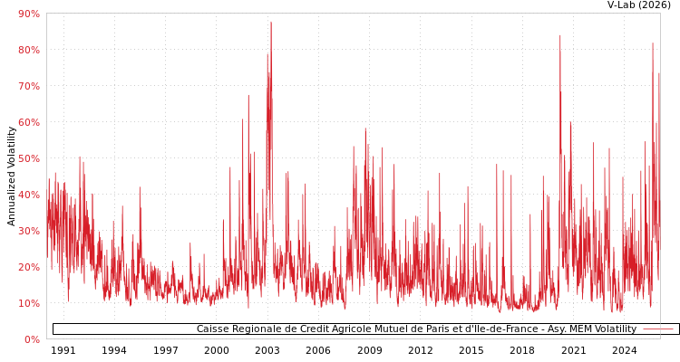 graph of Caisse Regionale de Credit Agricole Mutuel de Paris et d'Ile-de-France AMEM