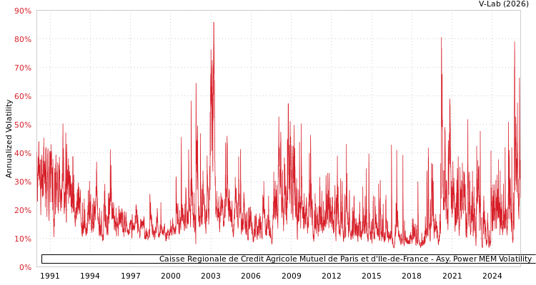 graph of Caisse Regionale de Credit Agricole Mutuel de Paris et d'Ile-de-France APMEM