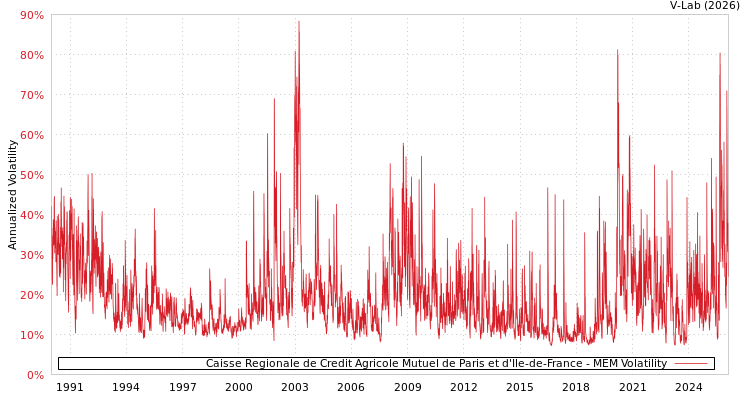 graph of Caisse Regionale de Credit Agricole Mutuel de Paris et d'Ile-de-France MEM