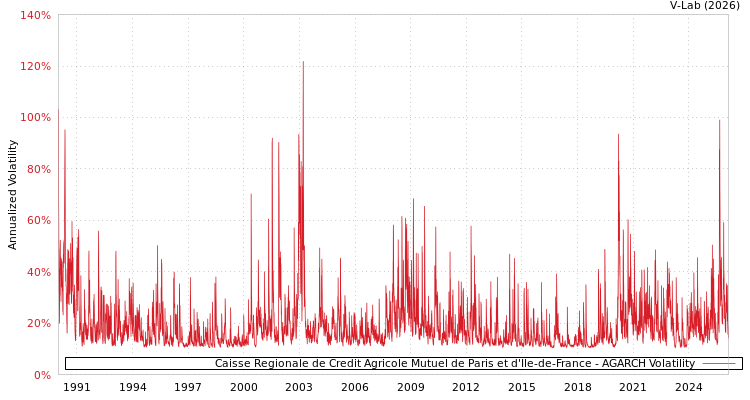 graph of Caisse Regionale de Credit Agricole Mutuel de Paris et d'Ile-de-France AGARCH