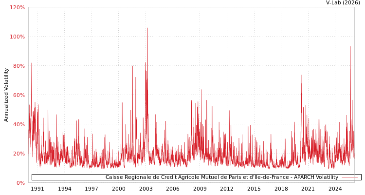 graph of Caisse Regionale de Credit Agricole Mutuel de Paris et d'Ile-de-France APARCH