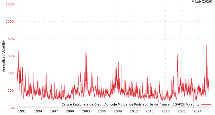 graph of Caisse Regionale de Credit Agricole Mutuel de Paris et d'Ile-de-France EGARCH