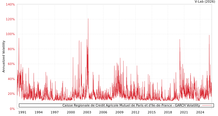 graph of Caisse Regionale de Credit Agricole Mutuel de Paris et d'Ile-de-France GARCH
