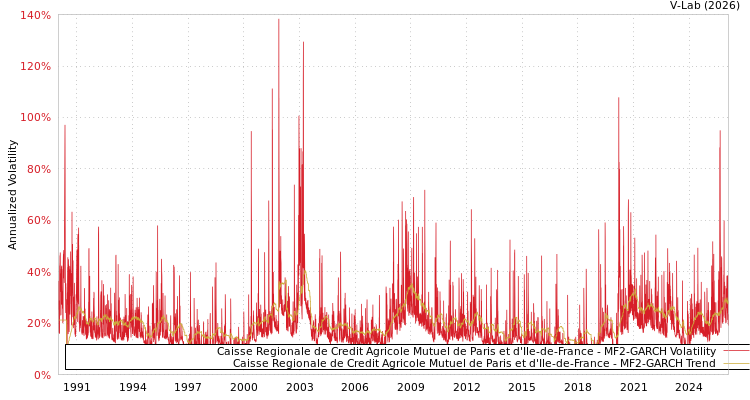 graph of Caisse Regionale de Credit Agricole Mutuel de Paris et d'Ile-de-France MF2-GARCH