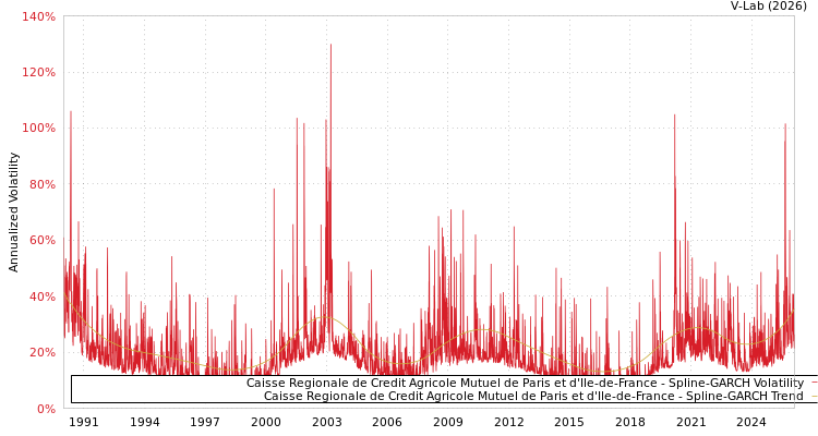 graph of Caisse Regionale de Credit Agricole Mutuel de Paris et d'Ile-de-France SGARCH