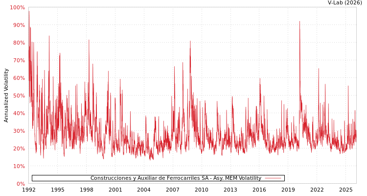 graph of Construcciones y Auxiliar de Ferrocarriles SA AMEM