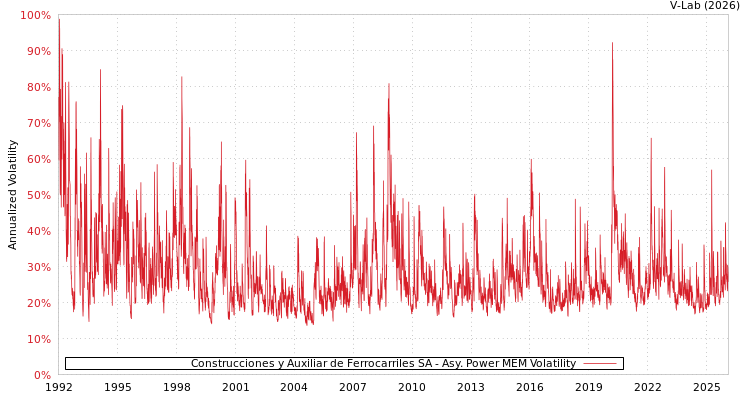 graph of Construcciones y Auxiliar de Ferrocarriles SA APMEM