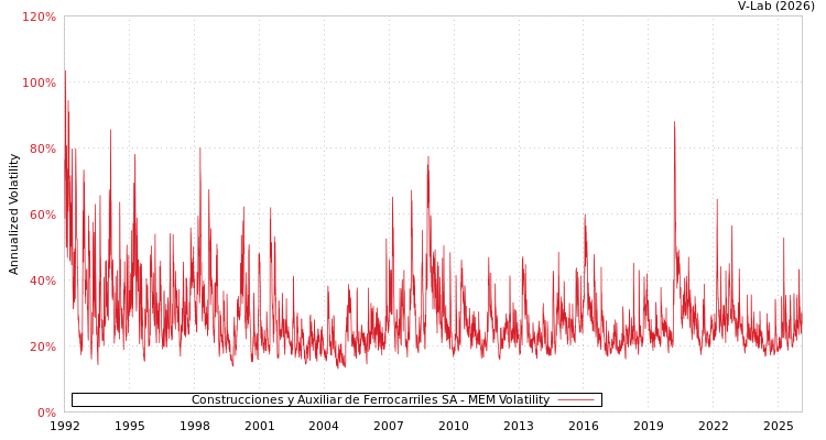 graph of Construcciones y Auxiliar de Ferrocarriles SA MEM