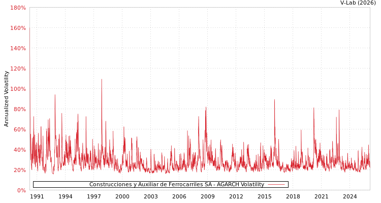 graph of Construcciones y Auxiliar de Ferrocarriles SA AGARCH