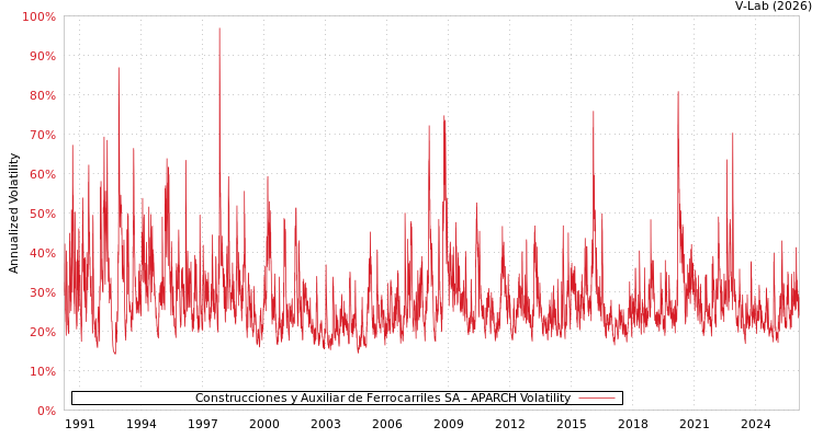 graph of Construcciones y Auxiliar de Ferrocarriles SA APARCH