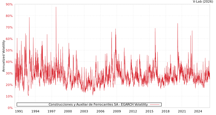 graph of Construcciones y Auxiliar de Ferrocarriles SA EGARCH