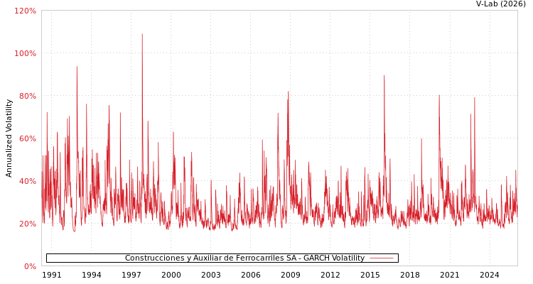 graph of Construcciones y Auxiliar de Ferrocarriles SA GARCH