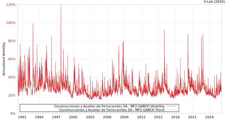 graph of Construcciones y Auxiliar de Ferrocarriles SA MF2-GARCH