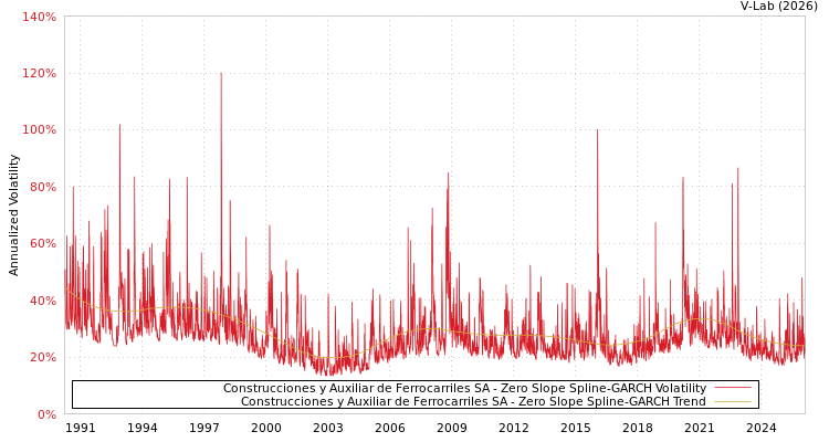 graph of Construcciones y Auxiliar de Ferrocarriles SA S0GARCH