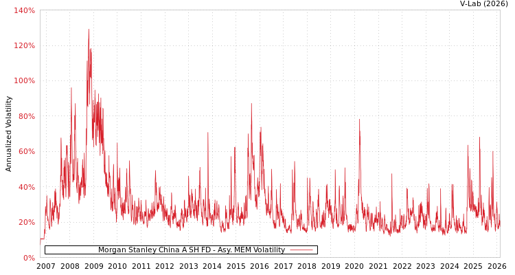 graph of Morgan Stanley China A SH FD AMEM