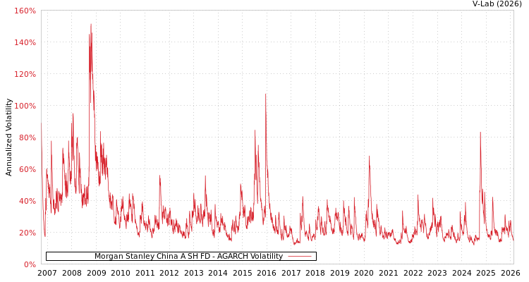 graph of Morgan Stanley China A SH FD AGARCH