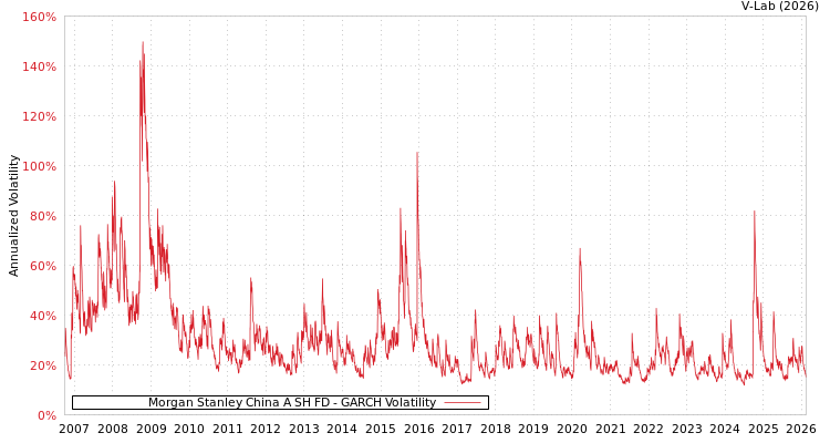 graph of Morgan Stanley China A SH FD GARCH