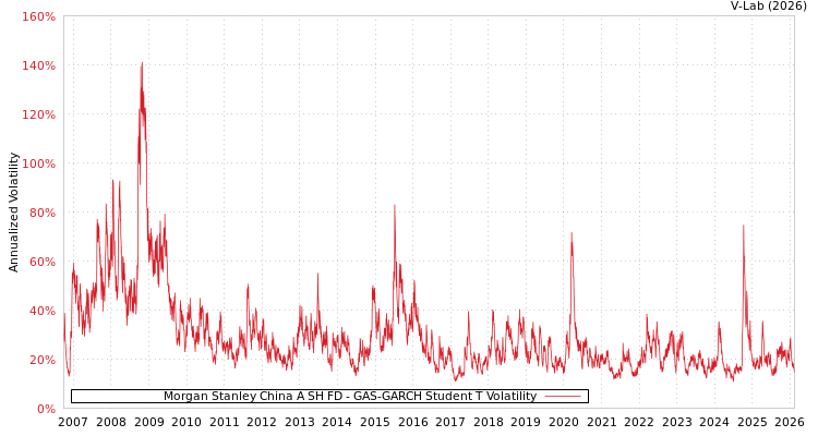 graph of Morgan Stanley China A SH FD GAS-GARCH-T