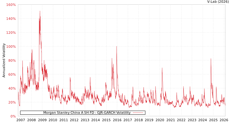 graph of Morgan Stanley China A SH FD GJR-GARCH