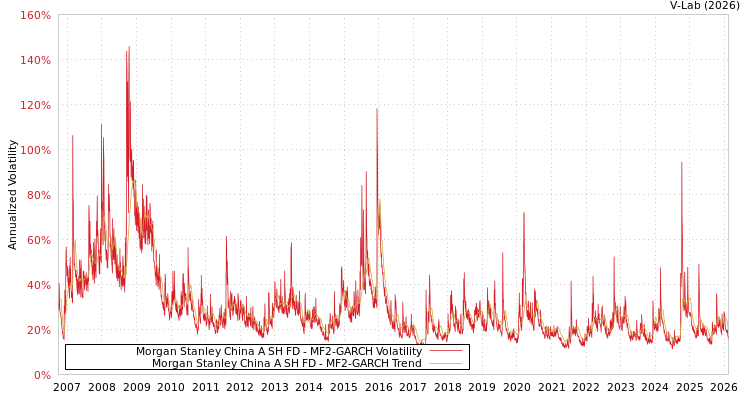 graph of Morgan Stanley China A SH FD MF2-GARCH