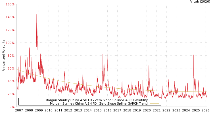graph of Morgan Stanley China A SH FD S0GARCH