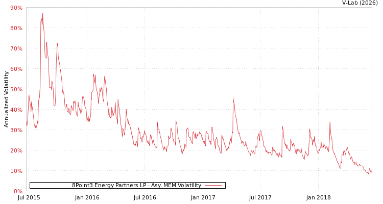 graph of 8Point3 Energy Partners LP AMEM