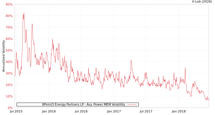 graph of 8Point3 Energy Partners LP APMEM