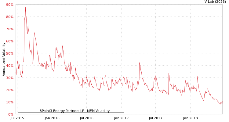 graph of 8Point3 Energy Partners LP MEM