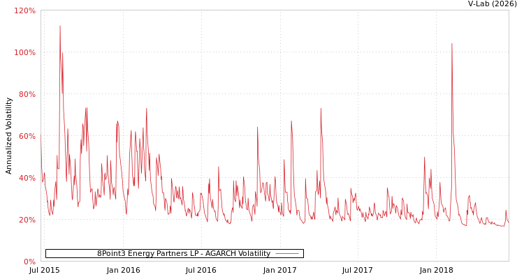 graph of 8Point3 Energy Partners LP AGARCH