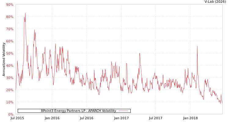 graph of 8Point3 Energy Partners LP APARCH
