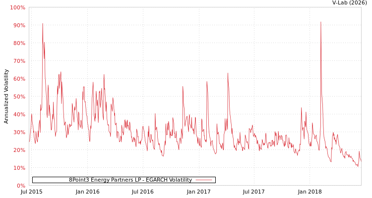 graph of 8Point3 Energy Partners LP EGARCH