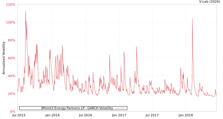 graph of 8Point3 Energy Partners LP GARCH