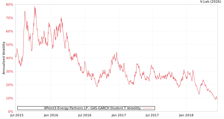 graph of 8Point3 Energy Partners LP GAS-GARCH-T